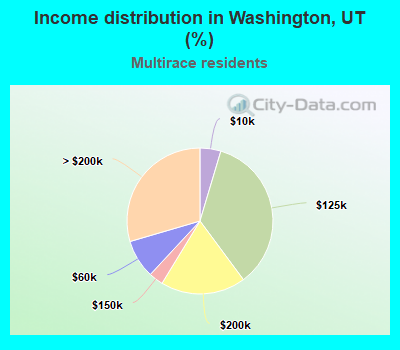 Income distribution in Washington, UT (%)