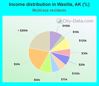 Income distribution in Wasilla, AK (%)