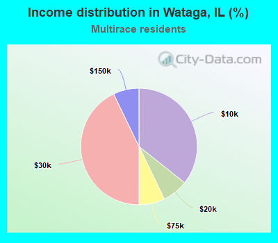 Income distribution in Wataga, IL (%)