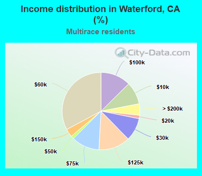 Income distribution in Waterford, CA (%)