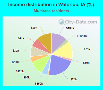 Income distribution in Waterloo, IA (%)