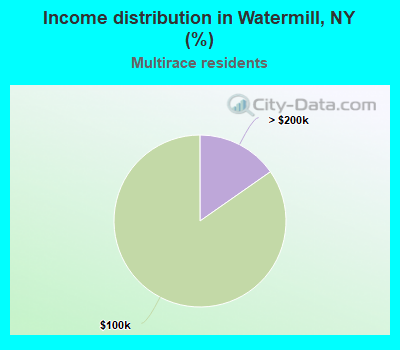 Income distribution in Watermill, NY (%)