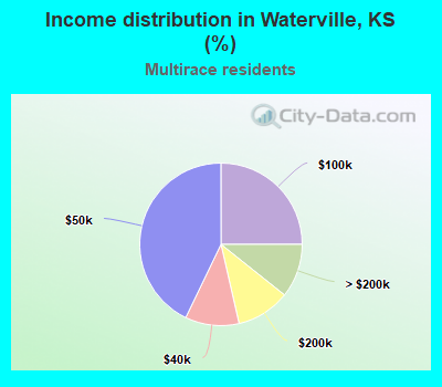 Income distribution in Waterville, KS (%)