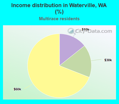 Income distribution in Waterville, WA (%)