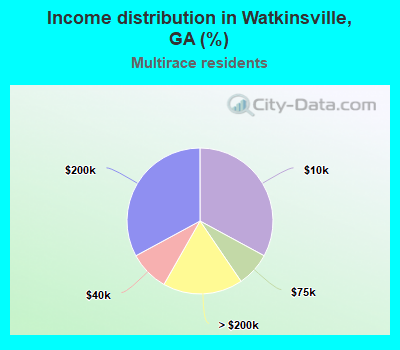 Income distribution in Watkinsville, GA (%)