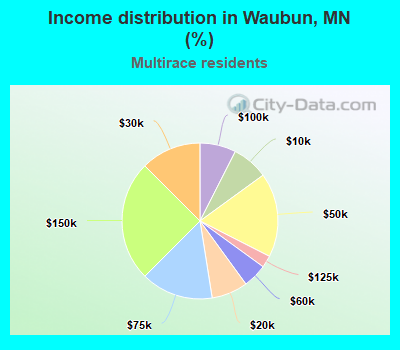 Income distribution in Waubun, MN (%)