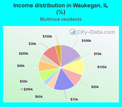Income distribution in Waukegan, IL (%)