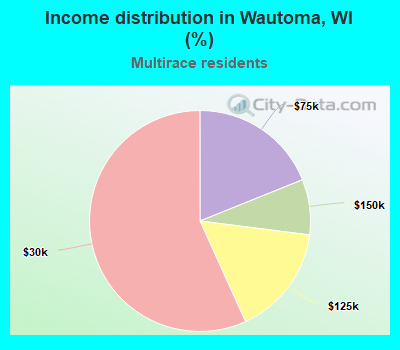 Income distribution in Wautoma, WI (%)