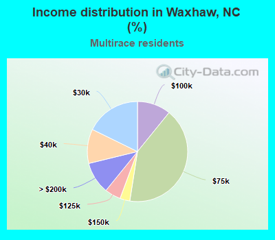 Income distribution in Waxhaw, NC (%)