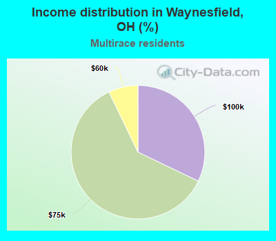 Income distribution in Waynesfield, OH (%)