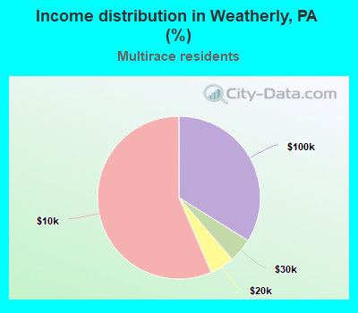 Income distribution in Weatherly, PA (%)