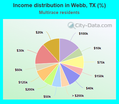 Income distribution in Webb, TX (%)