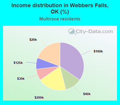 Income distribution in Webbers Falls, OK (%)
