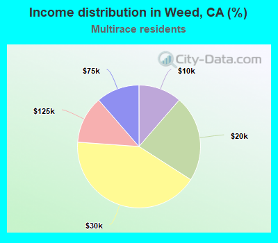 Income distribution in Weed, CA (%)