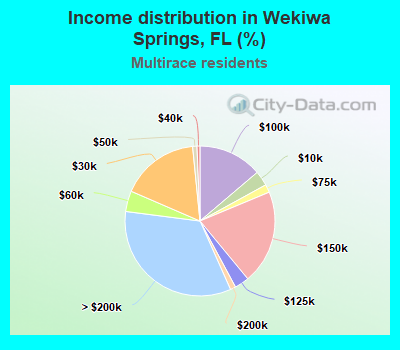 Income distribution in Wekiwa Springs, FL (%)