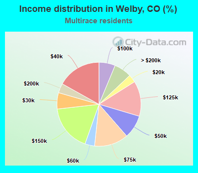 Income distribution in Welby, CO (%)