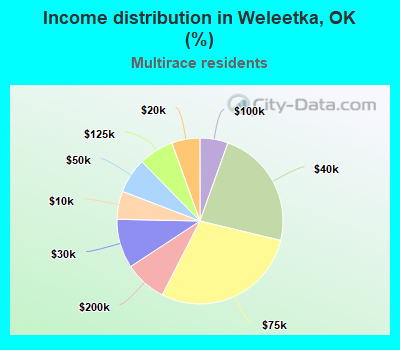 Income distribution in Weleetka, OK (%)