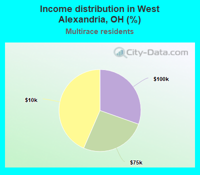Income distribution in West Alexandria, OH (%)