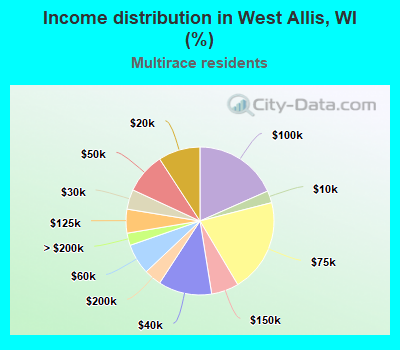Income distribution in West Allis, WI (%)