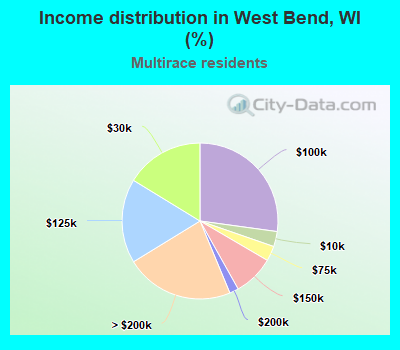 Income distribution in West Bend, WI (%)