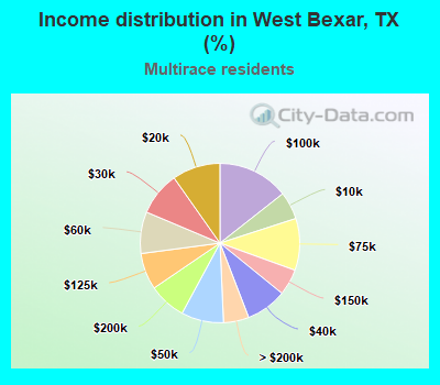 Income distribution in West Bexar, TX (%)