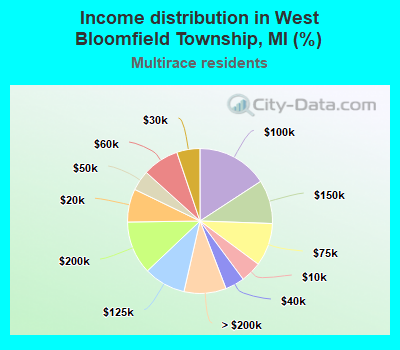 Income distribution in West Bloomfield Township, MI (%)