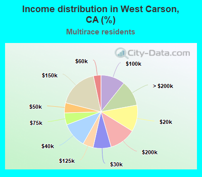 Income distribution in West Carson, CA (%)