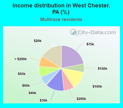 Income distribution in West Chester, PA (%)
