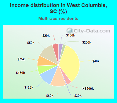 Income distribution in West Columbia, SC (%)