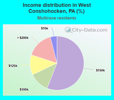 Income distribution in West Conshohocken, PA (%)