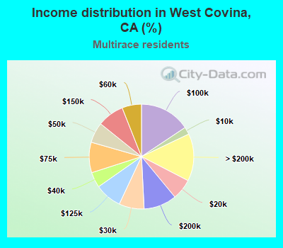 Income distribution in West Covina, CA (%)