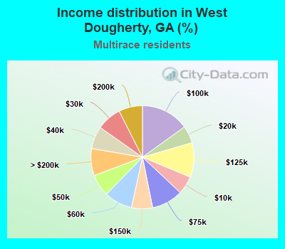 Income distribution in West Dougherty, GA (%)