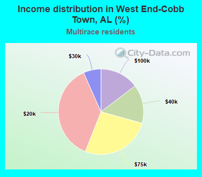 Income distribution in West End-Cobb Town, AL (%)