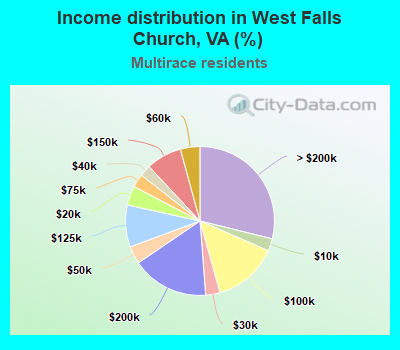 Income distribution in West Falls Church, VA (%)