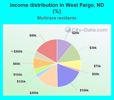 Income distribution in West Fargo, ND (%)