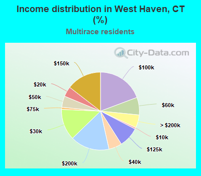 Income distribution in West Haven, CT (%)