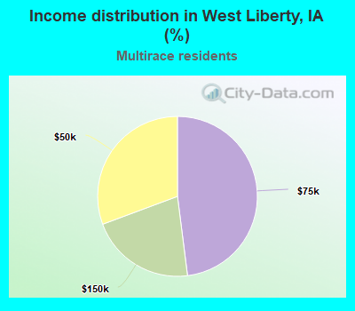 Income distribution in West Liberty, IA (%)