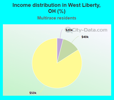 Income distribution in West Liberty, OH (%)