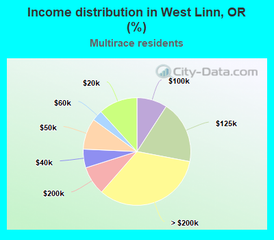 Income distribution in West Linn, OR (%)