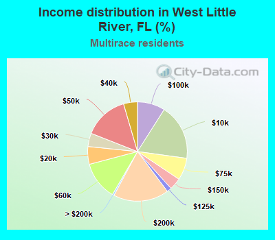 Income distribution in West Little River, FL (%)