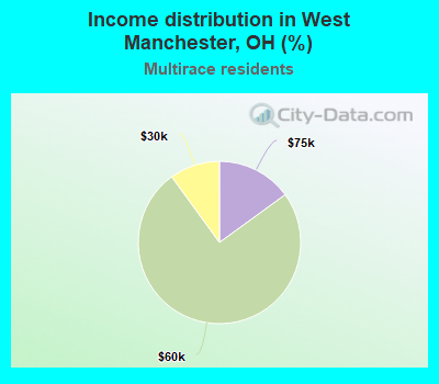 Income distribution in West Manchester, OH (%)
