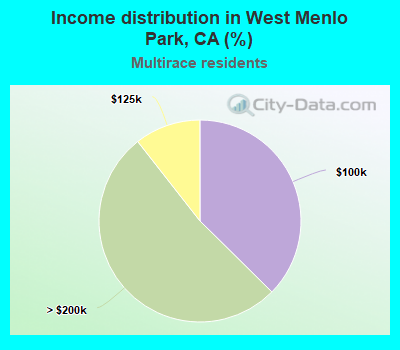 Income distribution in West Menlo Park, CA (%)