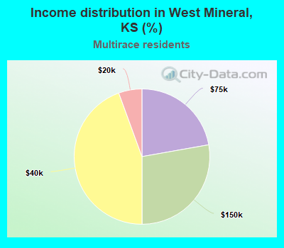 Income distribution in West Mineral, KS (%)