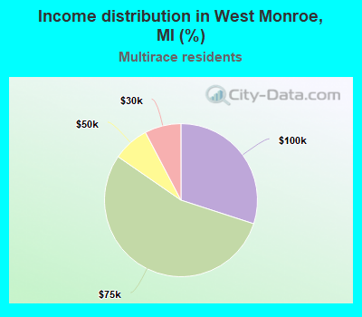 Income distribution in West Monroe, MI (%)