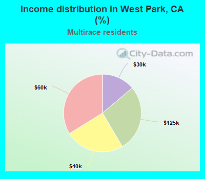 Income distribution in West Park, CA (%)