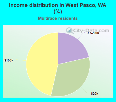 Income distribution in West Pasco, WA (%)