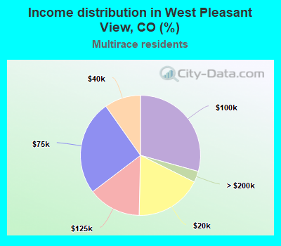 Income distribution in West Pleasant View, CO (%)