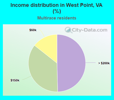 Income distribution in West Point, VA (%)