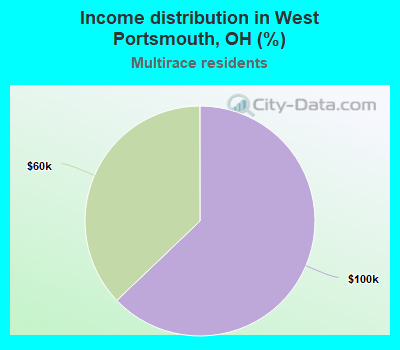 Income distribution in West Portsmouth, OH (%)