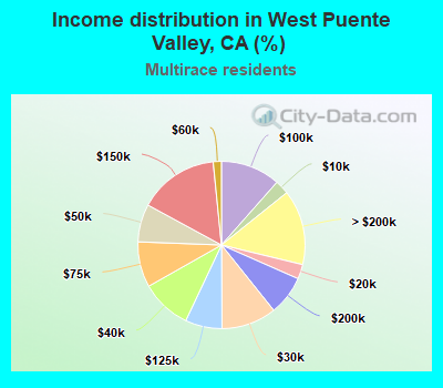 Income distribution in West Puente Valley, CA (%)